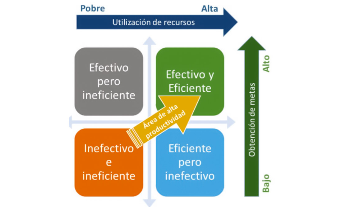 ¿Cómo mejorar la productividad empresarial?